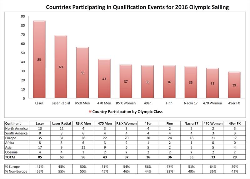 A chart, produced in October 2018 by ILCA, showing participation in Qualification by Class leading into the 2016 Olympic Sailing Regatta. Participation in Qualifiers is the measure of Universality used by the IOC - photo © ILCA