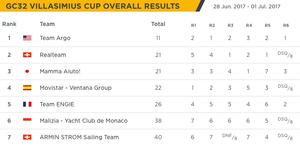 Overall results – GC32 Villasimius Cup photo copyright GC32 Racing Tour taken at  and featuring the  class